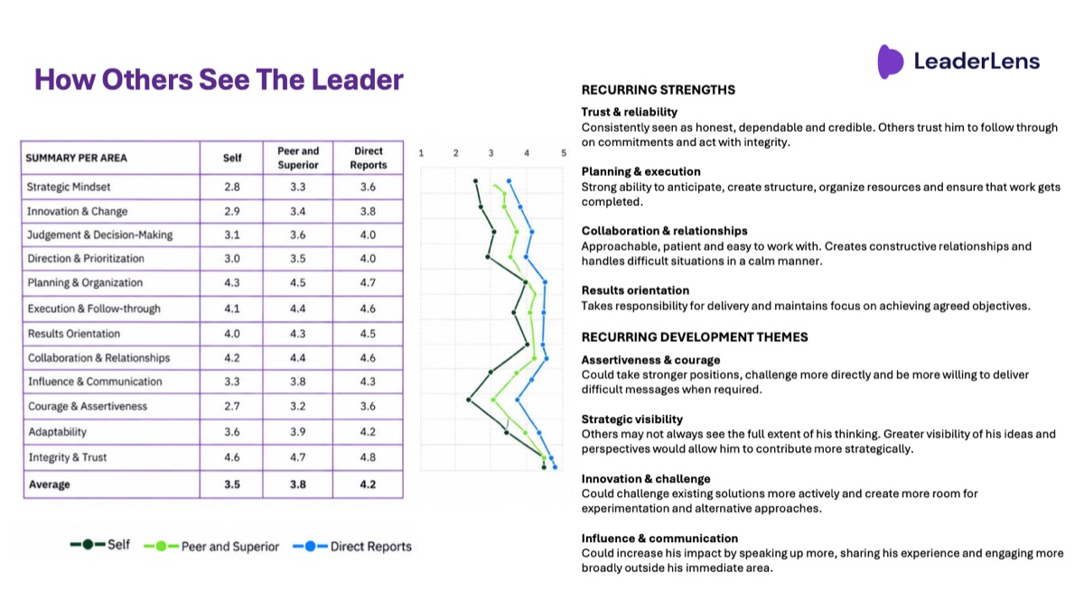 Page from an anonymized LeaderLens assessment report, showing how others see the leader
